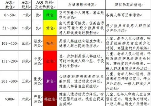 空气污染指数包括哪些