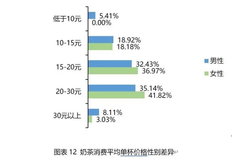 区别