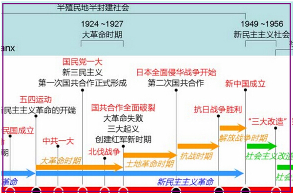 中国现代历史事件大全及时间轴