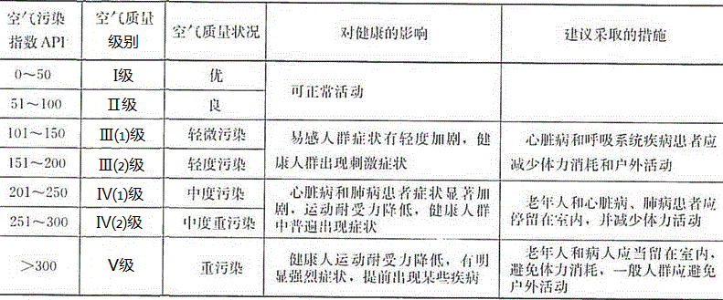 空气污染指数等级表