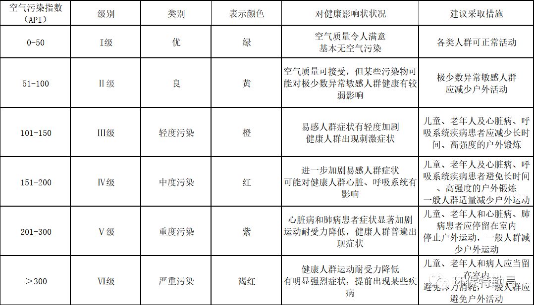 我国空气污染指数的导致