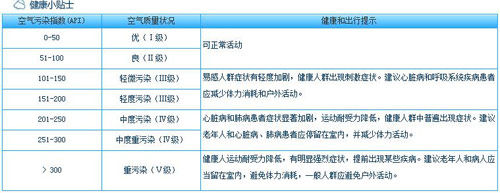 空气污染指数的危害及防护方法