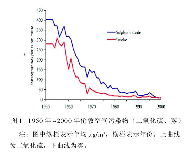 空气污染指数