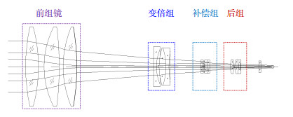 光学和数码变焦的区别 (光学和数码变焦的区别及概念 光学变焦和数码变焦的区别是什么)