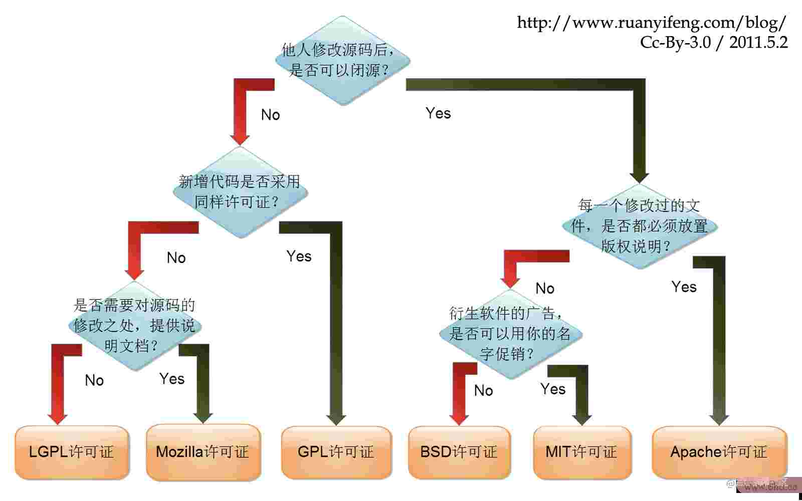 方法