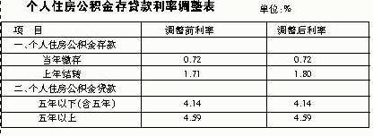 教你如何经常使用住房公积金存款