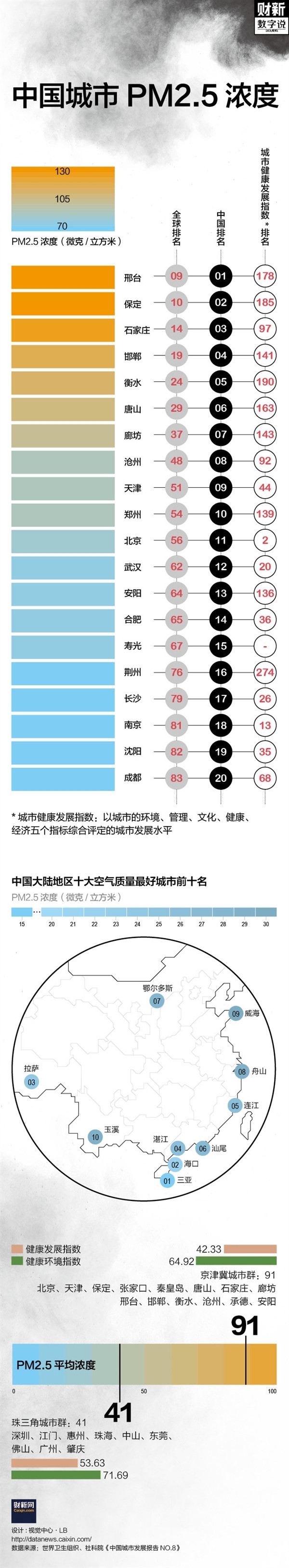 中国空气污染最严重的城市是哪些 (中国空气污染有三个要素 如何改善中国的空气品质)