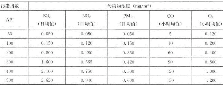 空气污染指数包括哪些 (空气污染指数计算示范 罕用的空气污染指数计算工具)