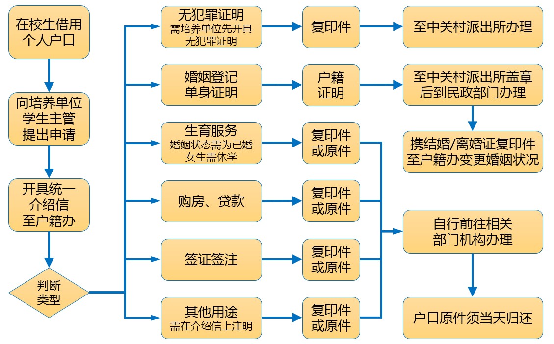 措施