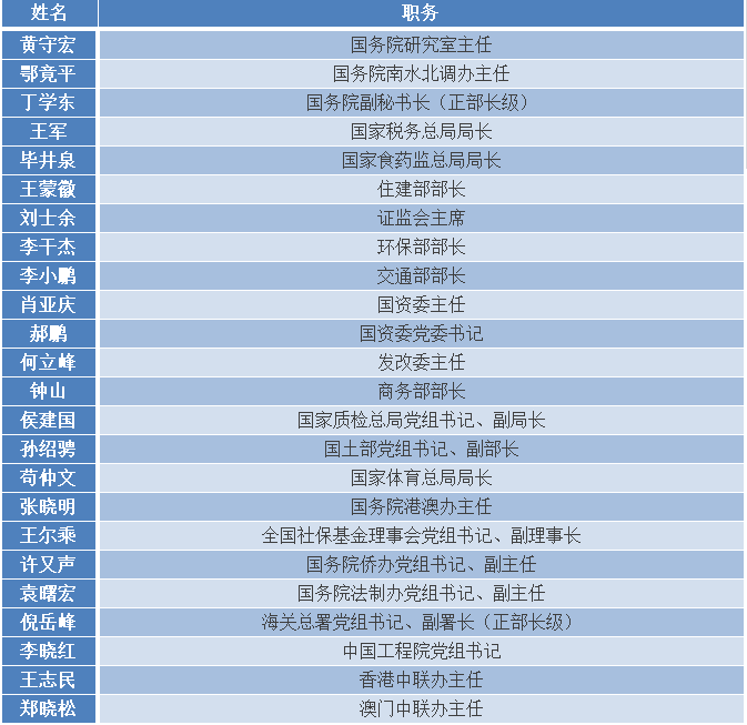 国务委员什么级别