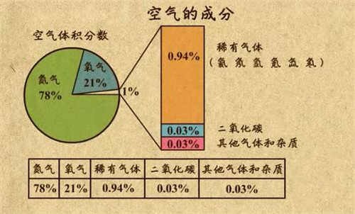 发生这些成分的英文