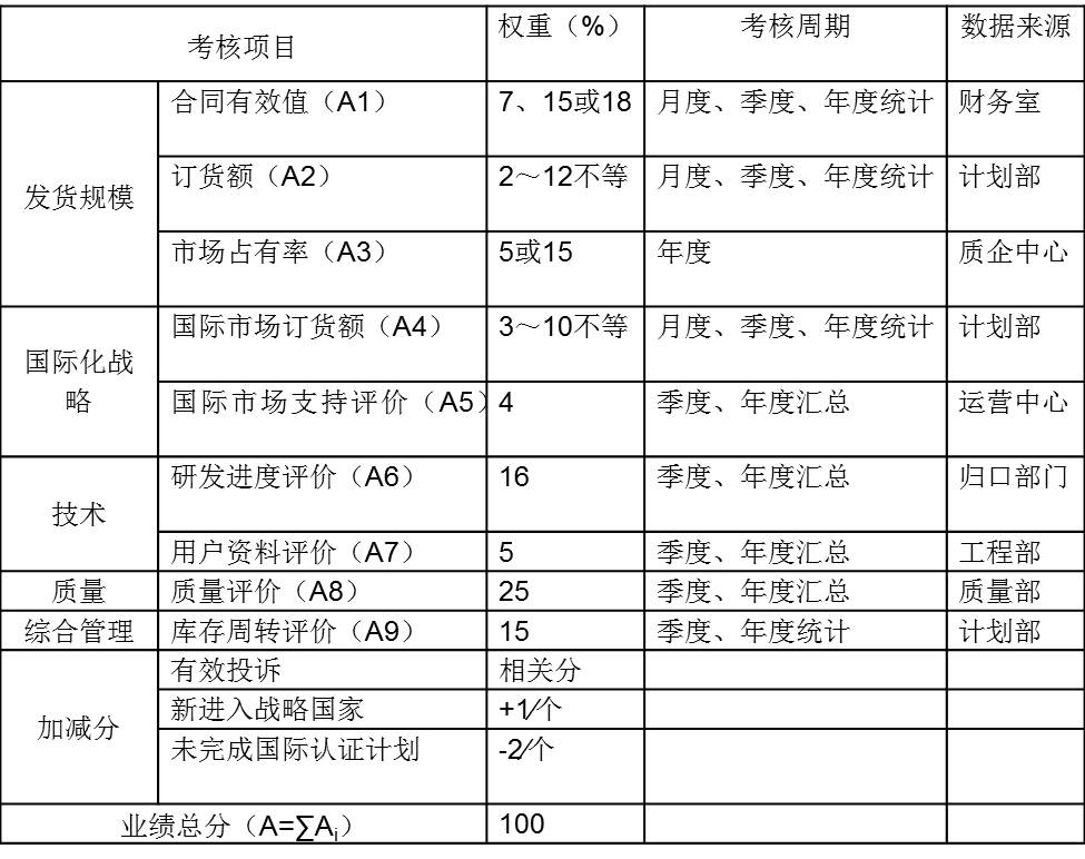 葡萄酒分配的重点