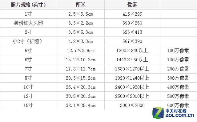 六寸证件照片尺寸要求及制造教程