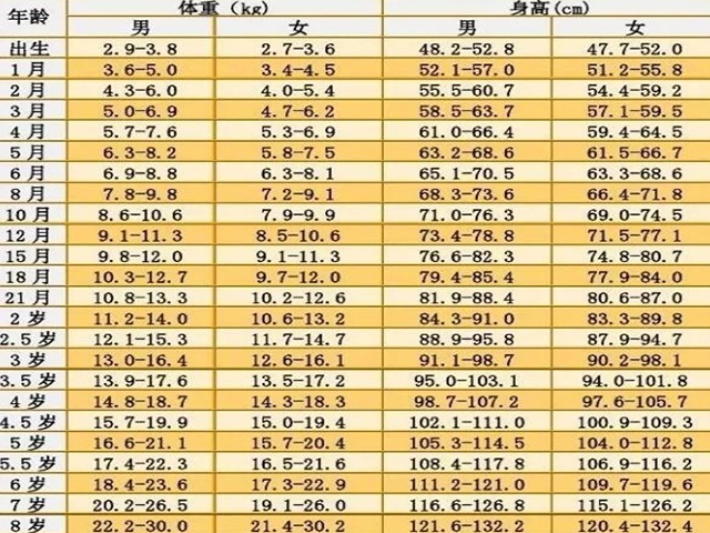 规范的身高与体重一览表