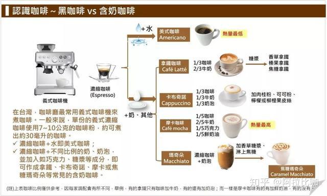 咖啡热量排序表 拿铁和美式哪个适宜减肥喝