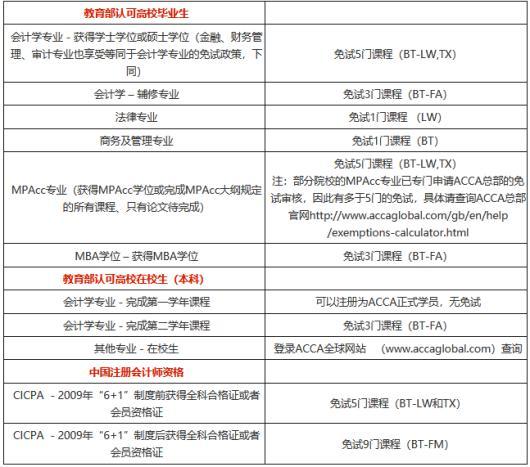 有没有免考就拿大专学历的学校