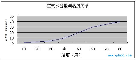 四种空气污染气体