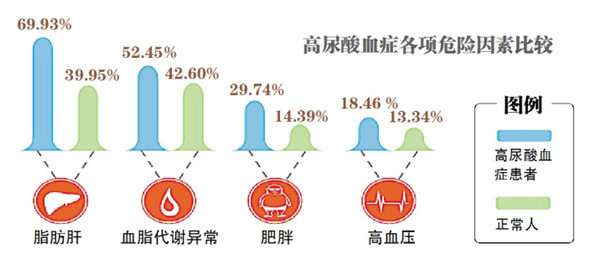 尿酸反常值的规范是多少 反常尿酸是多少