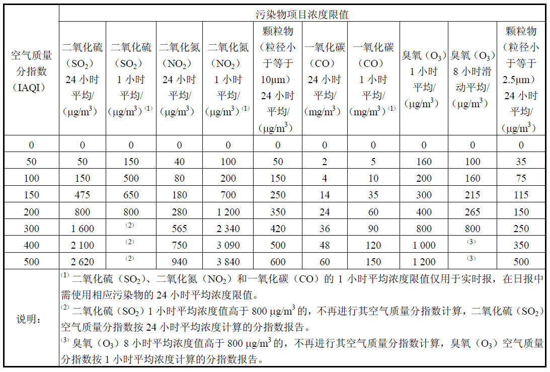 空气污染指数包括哪些 (空气污染指数的内容及化学式 了解空气污染指数的意义和危害)