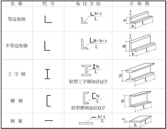 教你极速把握钢结构识图