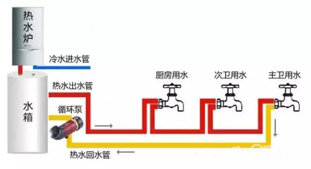 半循环热水供应模式的优劣势剖析