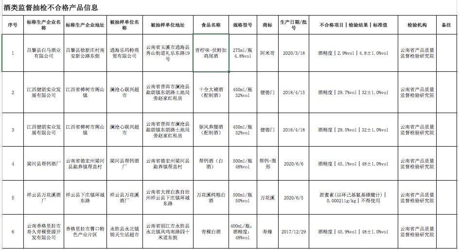 酒精度对比表