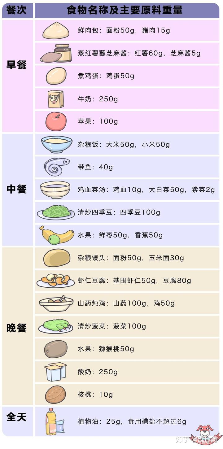 孕妇一日三餐的营养搭配表 (孕妇一日三餐食谱大全 孕早期一日食谱介绍)