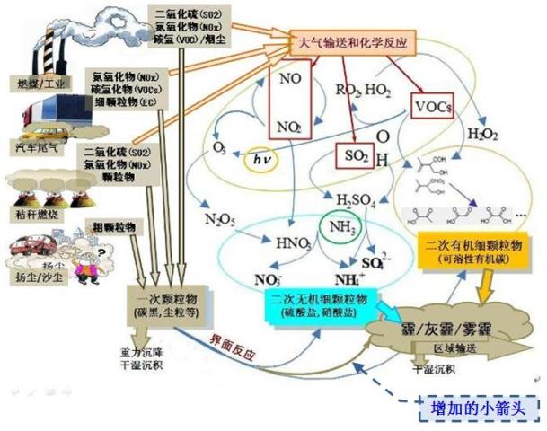 空气污染形成的原因有哪些 (空气污染形成的三大环境疑问 预防空气污染的方法)