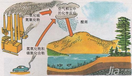 空气污染的体现和危害