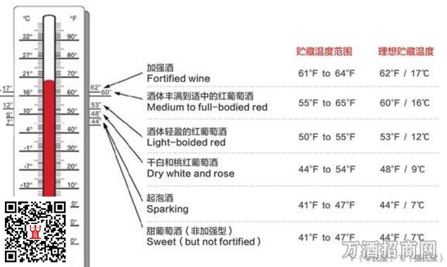 葡萄酒贮藏温度是多少 (葡萄酒贮藏温度多少度适合 如何贮藏葡萄酒)