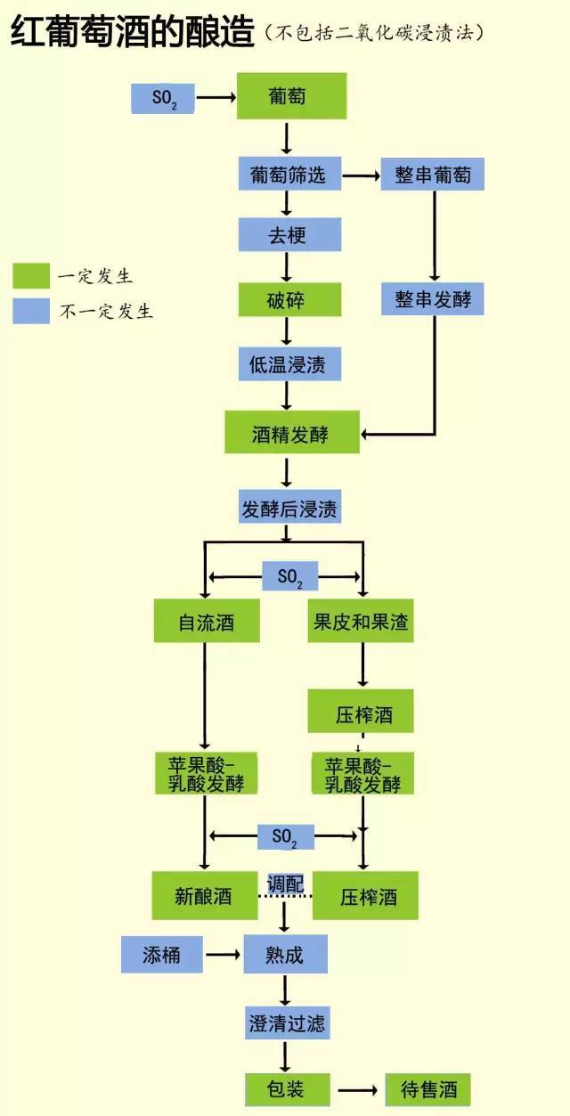 如何选用干红和干白葡萄酒