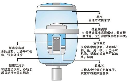 饮水机滤芯形态什么意思