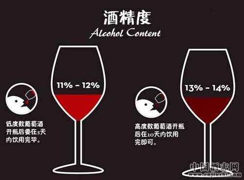 葡萄酒酒精含量多少