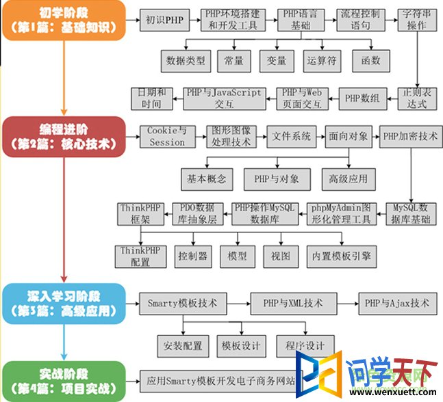 php学到什么程度