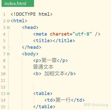 掌握 HTML 表单代码基础，收集用户输入 (掌握html和css可以找工作了吗)