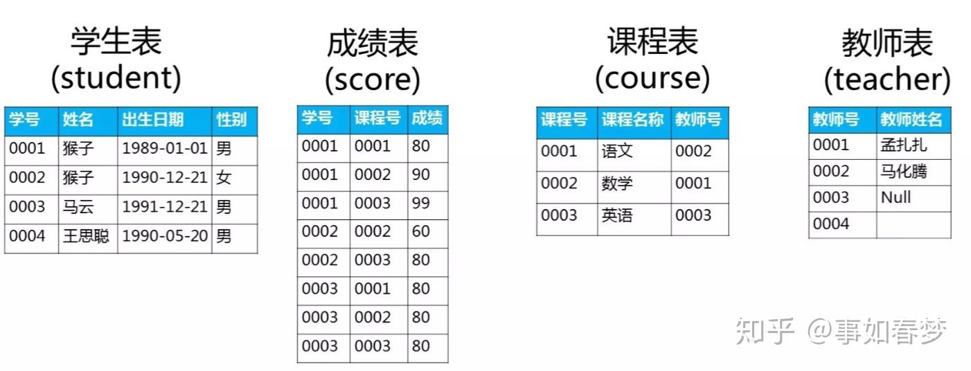 初探 SQL 领域：为初学者打造的基础指南 (sql初学者指南)