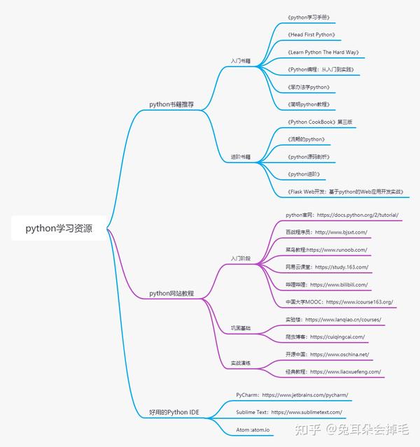 掌握Python Random函数，生成不可预测的值 (掌握python需要多久)