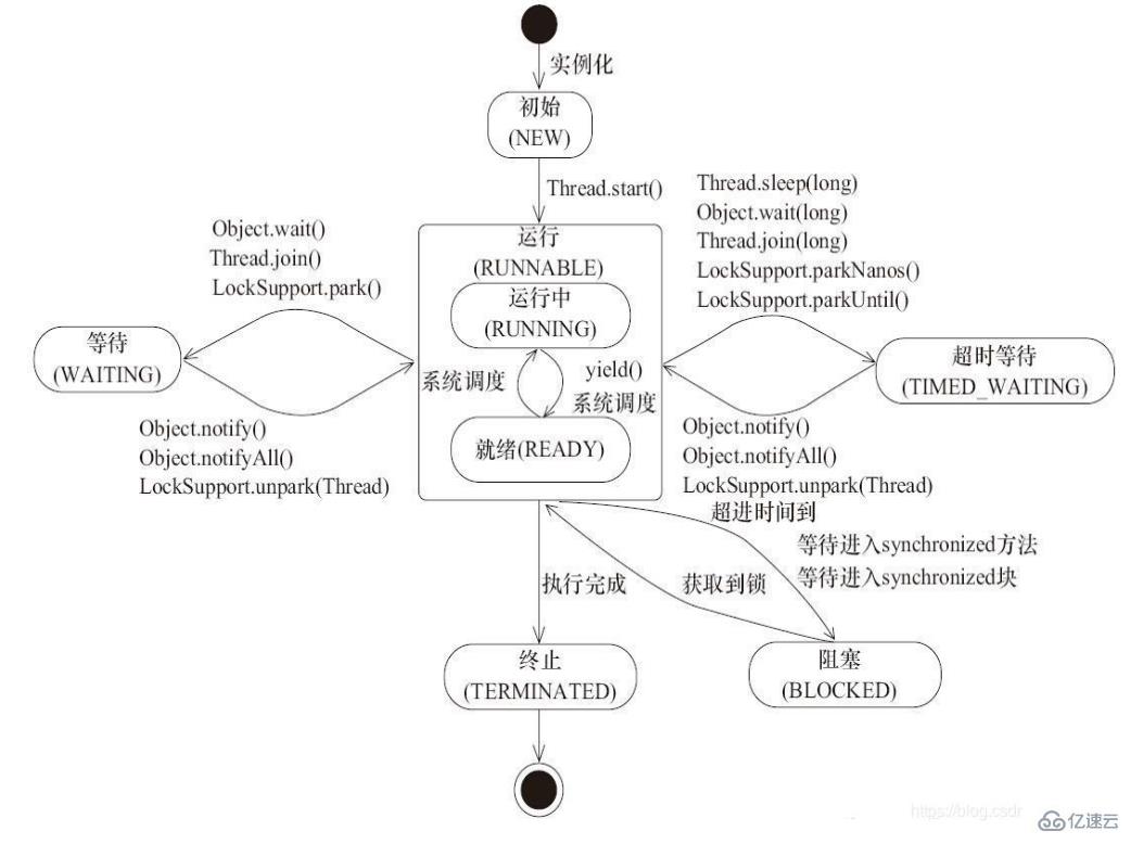 Java并发编程: 深入探索线程安全性和性能优化 (Java并发编程)