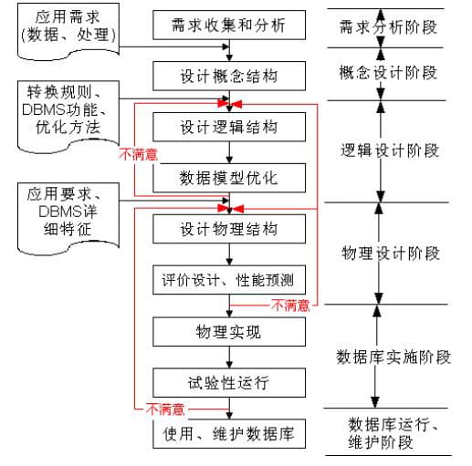 数据库设计：深入探讨数据建模和结构化 (数据库设计分为哪几个阶段)