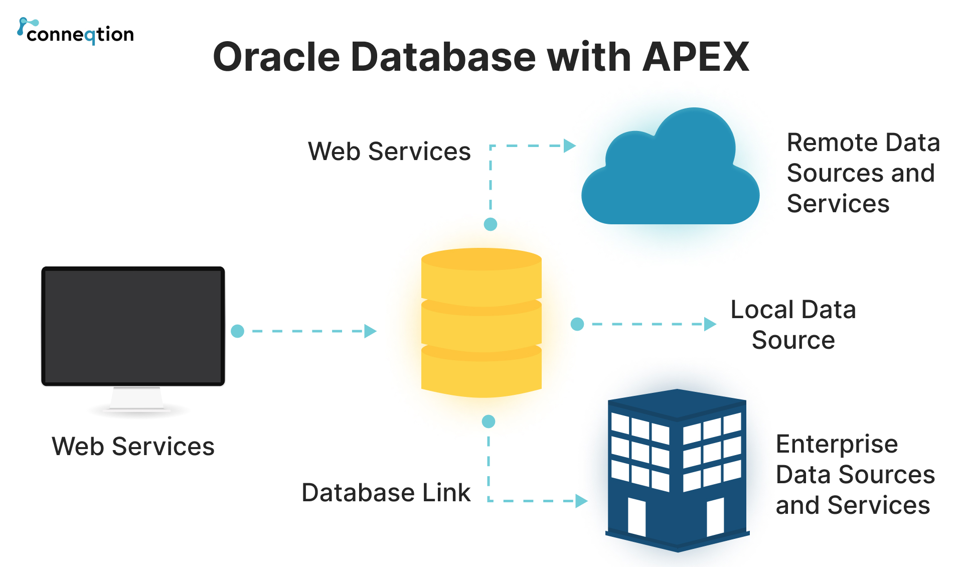 Oracle 数据库的全面入门指南：掌握数据库基础 (oracle登录数据库的命令)