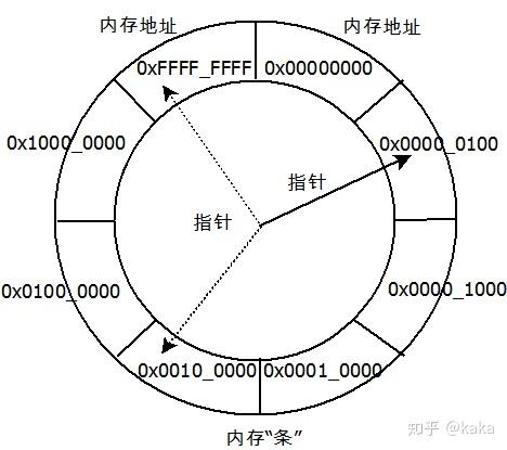 C 语言指针和内存管理：深入研究计算机内存和资源分配 (c语言指针和数组)