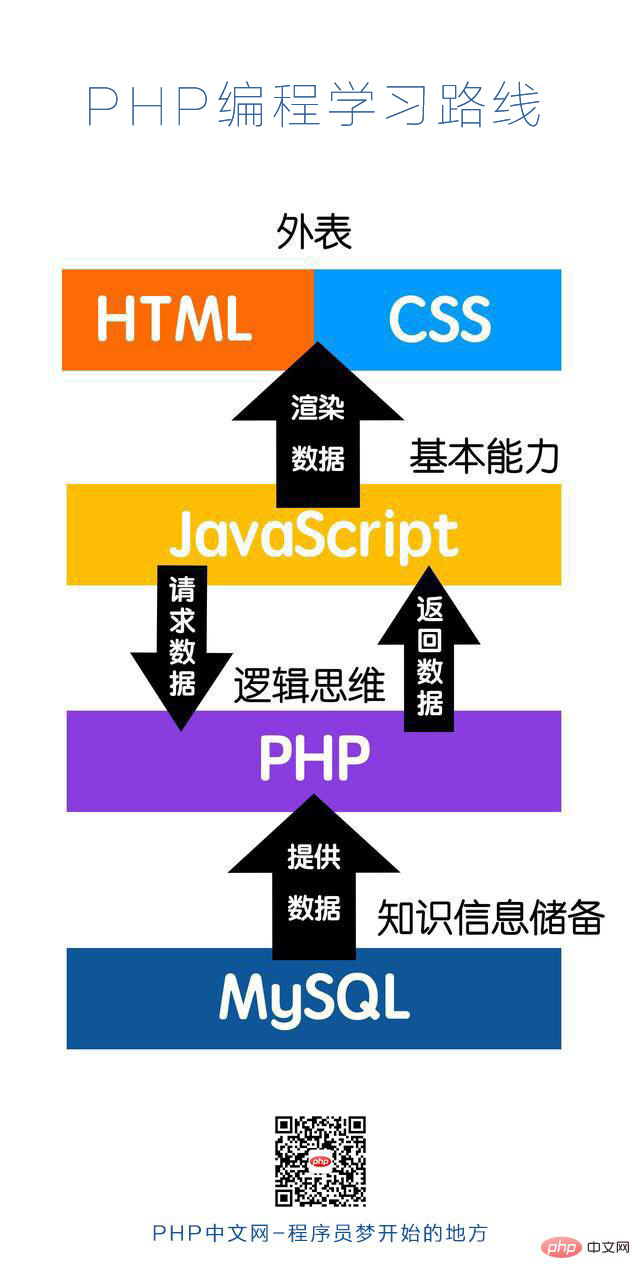 PHP 自学指南：从零基础到精通 (php零基础自学)