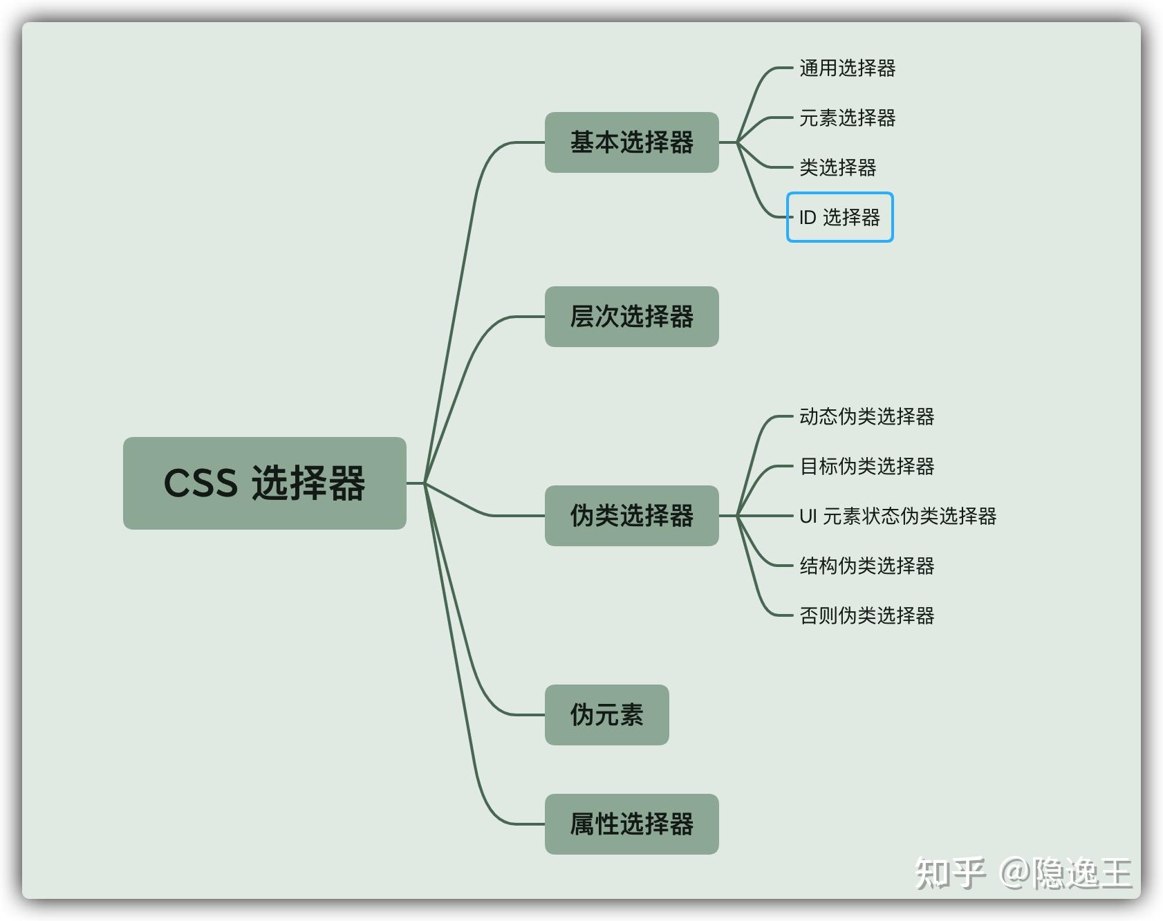 CSS 选择器详解：目标 HTML 元素的强大技术 (css选择器有哪几种)