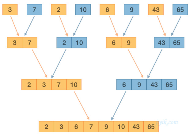归并排序：O(n log n)(归并排序算法)