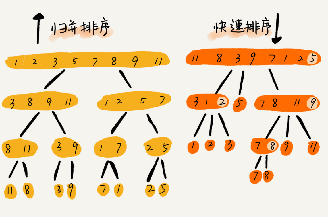 快速排序：O(n log n)(快速排序o(n)特殊情况)