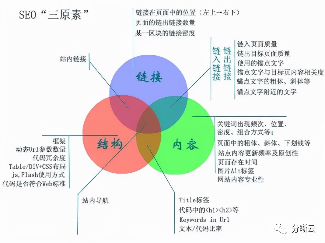 剖析SEO优化分析背后的逻辑，打造搜索引擎青睐的网站 (seo优势)