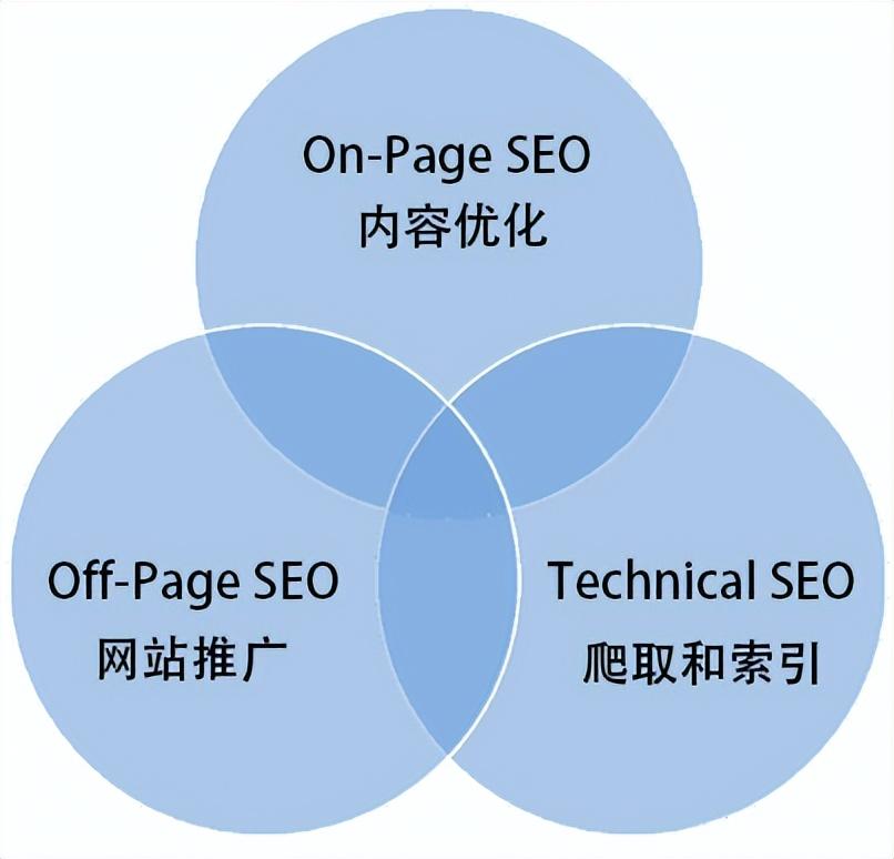 挖掘 SEO 成功秘诀：探索摩天楼般的SEO 工具 (挖掘=k x+b)