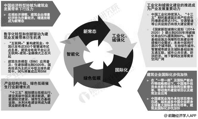 中国建筑行业门户，权威发布建筑资讯、政策法规、工程招标 (中国建筑行业发展的现状与趋势)