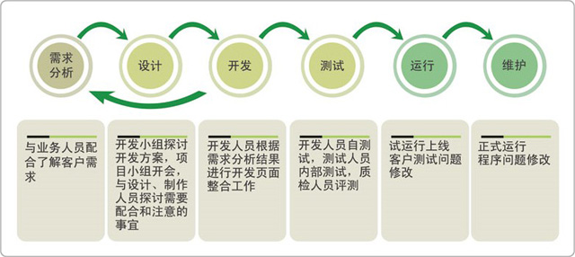 网站建设行业的收益评估：了解利润率和获利机会 (重庆网站建设行业)