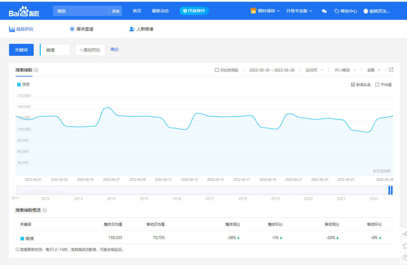 使用百度指数掌握搜索引擎洞察：优化业务战略 (使用百度指数,可以比较看到关键词的)